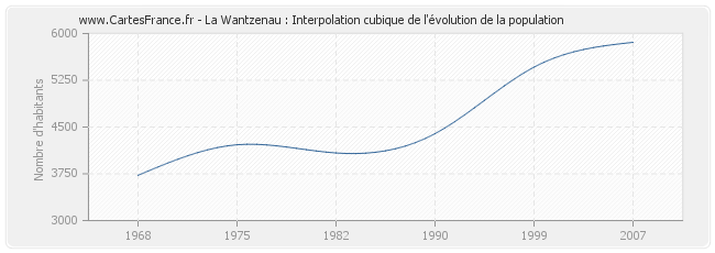 La Wantzenau : Interpolation cubique de l'évolution de la population